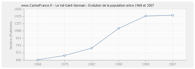 Population Le Val-Saint-Germain